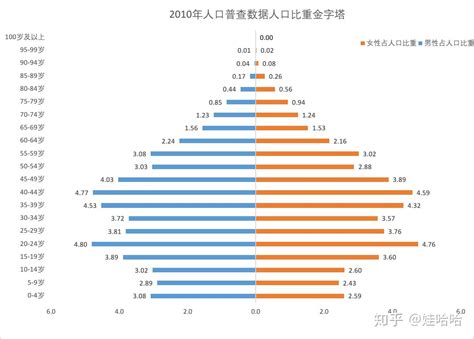 人口比例三角圖|人口金字塔